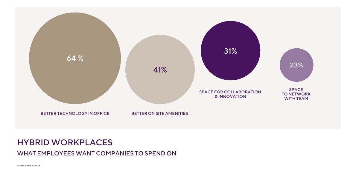 Employees want companies to spend on better technology, amenities, and spaces for collaboration and networking