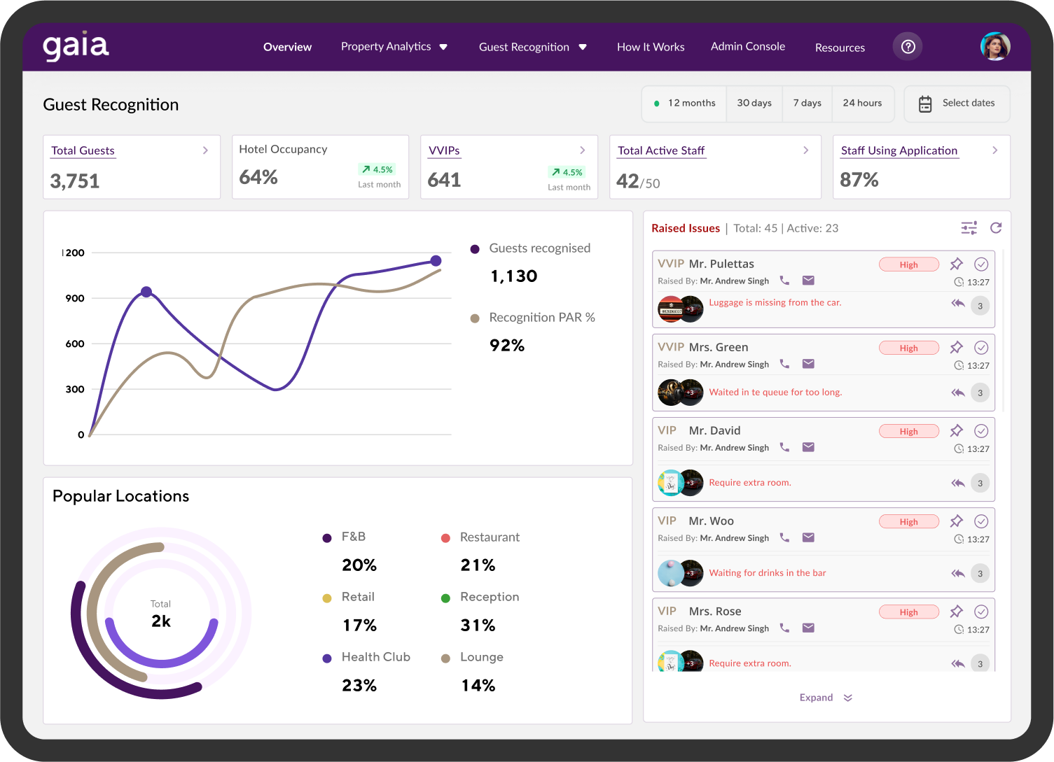 The Gaia platform helps with guest recognition, offering insights into hotel occupany, number of VIPs, popular locations, and more The Gaia platform helps with guest recognition, offering insights into hotel occupany, number of VIPs, popular locations, and more