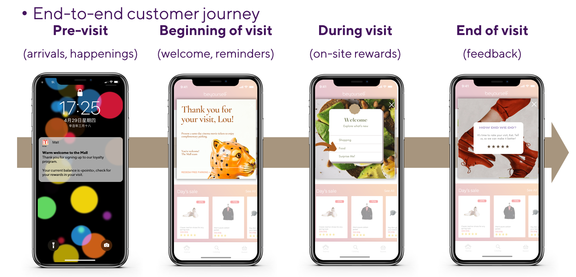 End to End Customer Journey