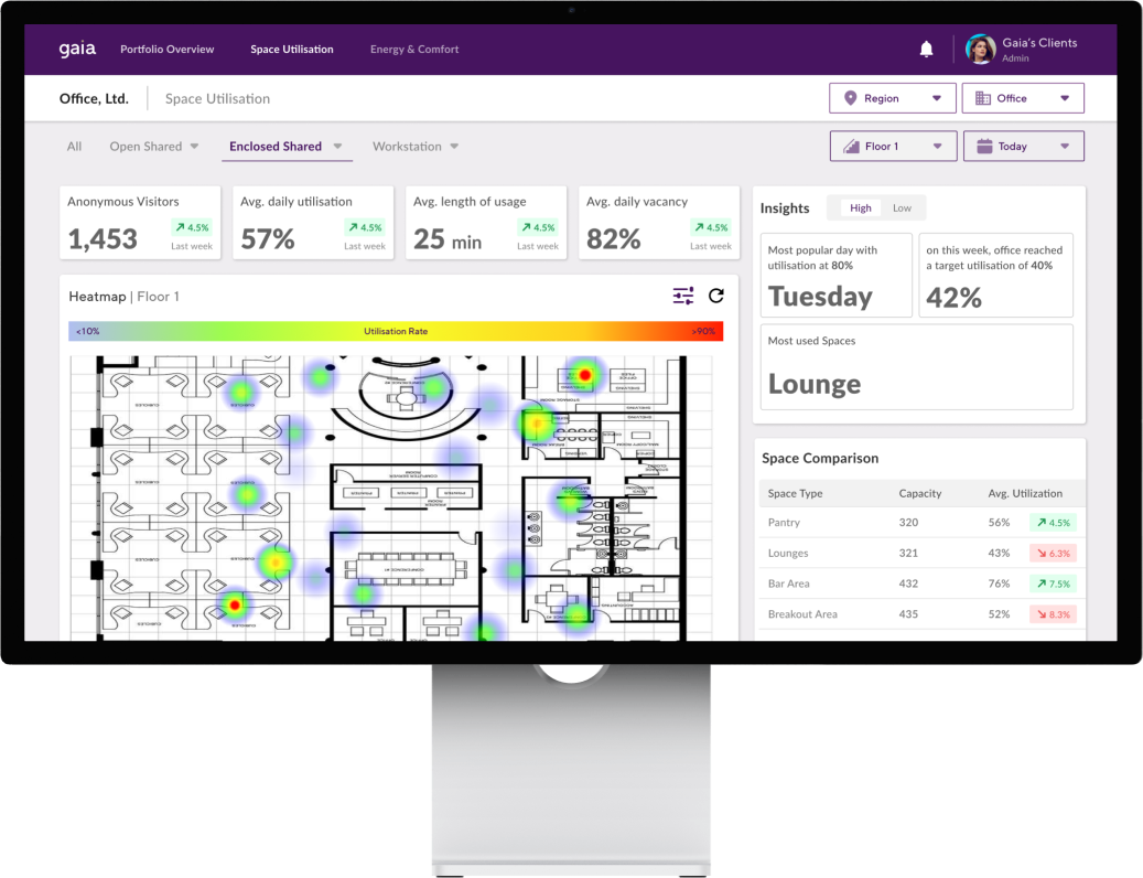 The GAIA platform demonstrating useful status and analysis of employees