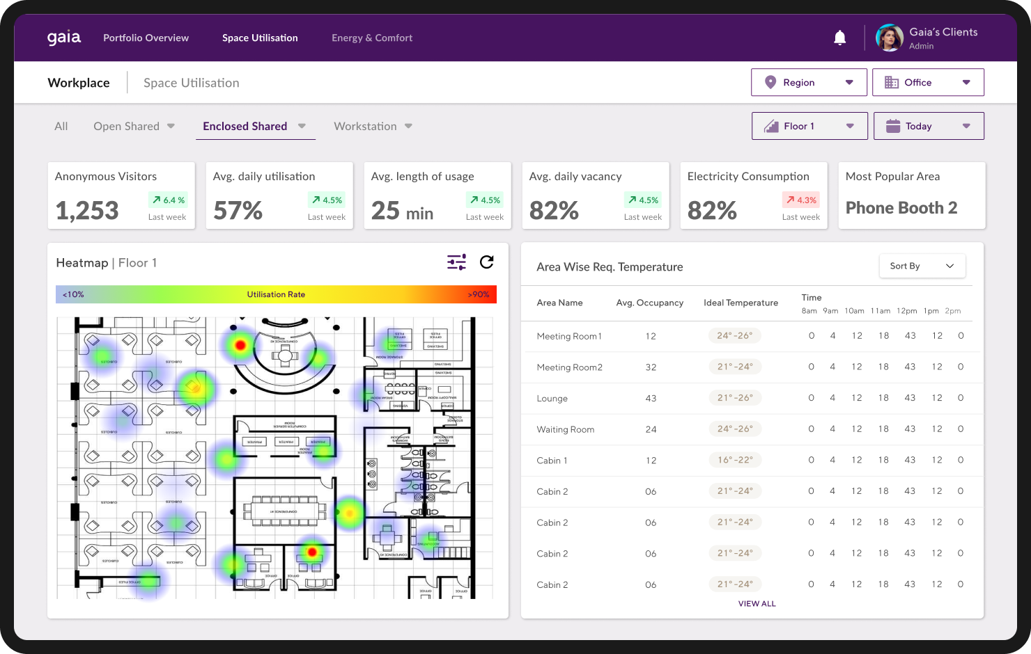 The GAIA platform demonstrating useful status and analysis like heatmap, area wise temperature stats etc. The GAIA platform demonstrating useful status and analysis like heatmap, area wise temperature stats etc.