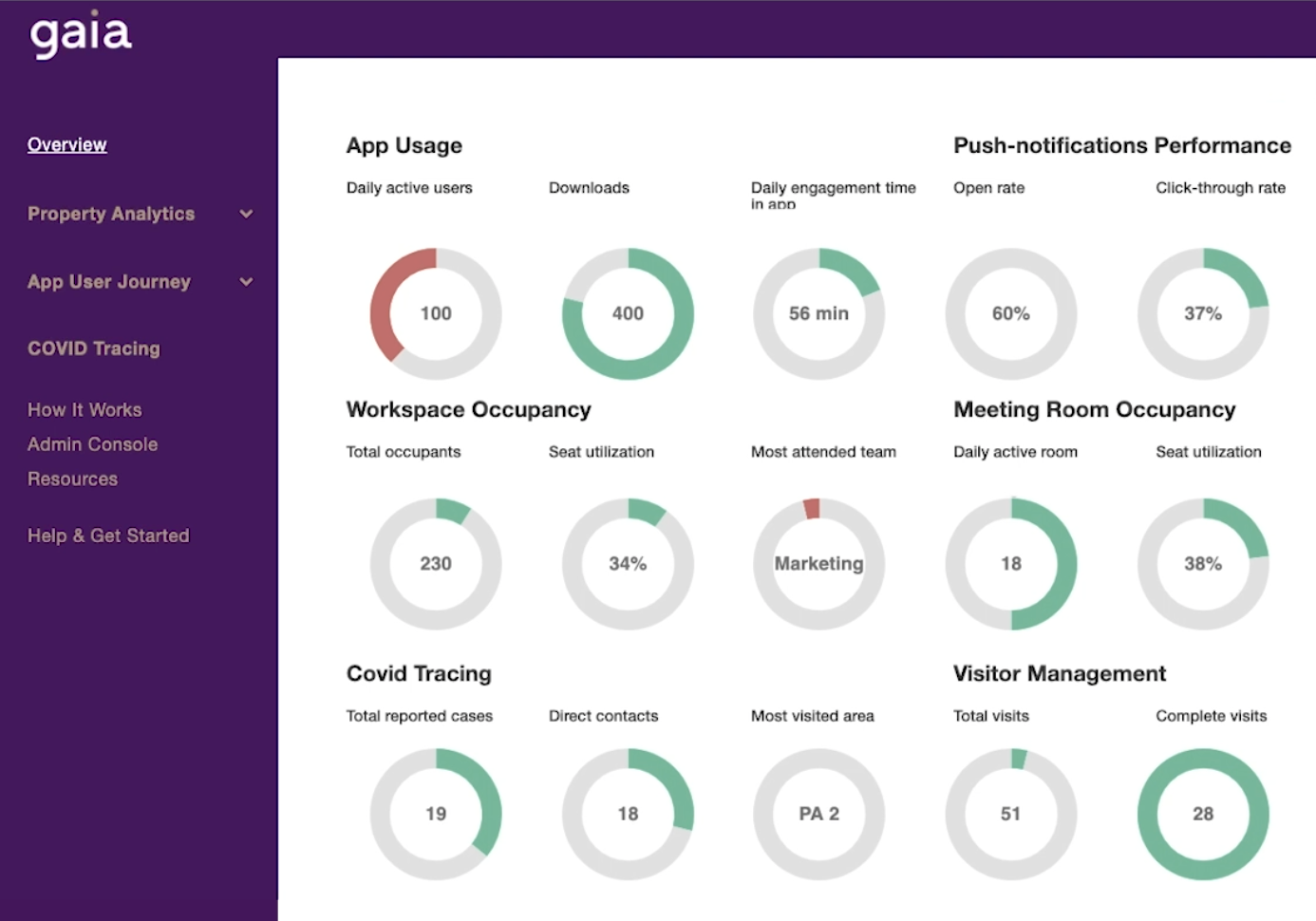 Gaia dashboard showing data on app usage, workspace occupancy, covid tracing, and more