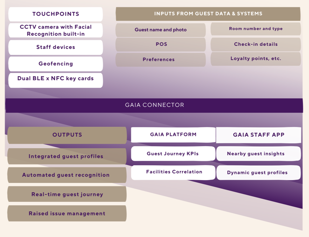 The Gaia Connectors integrating systems, spaces and people