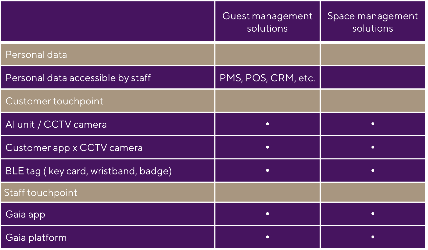 Neoma covers a wide range of location-based technologies to capture substantial behavioral information within the property Neoma covers a wide range of location-based technologies to capture substantial behavioral information within the property