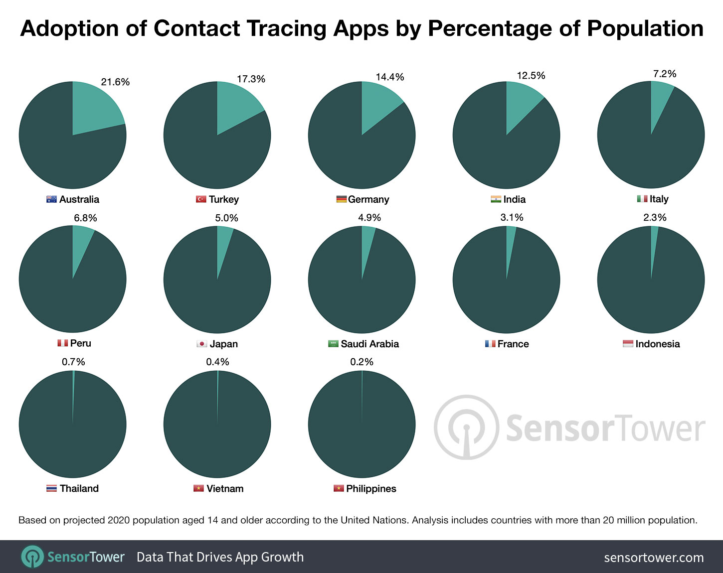 Adoption of contact tracing apps in different countries