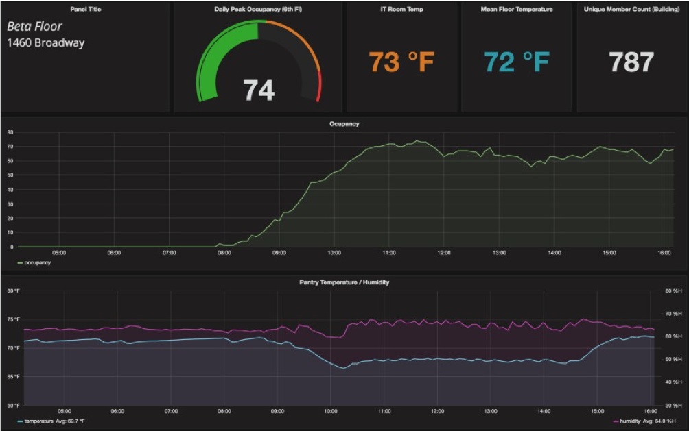 WeWork's dashboard showing occupancy and environmental data