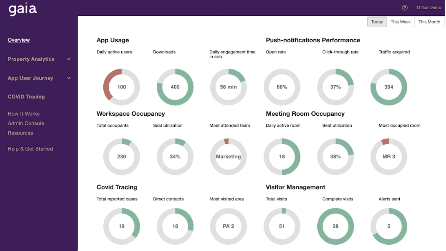 Gaia office dashboard showing data on app usage, workspace occupancy, covid tracing and more