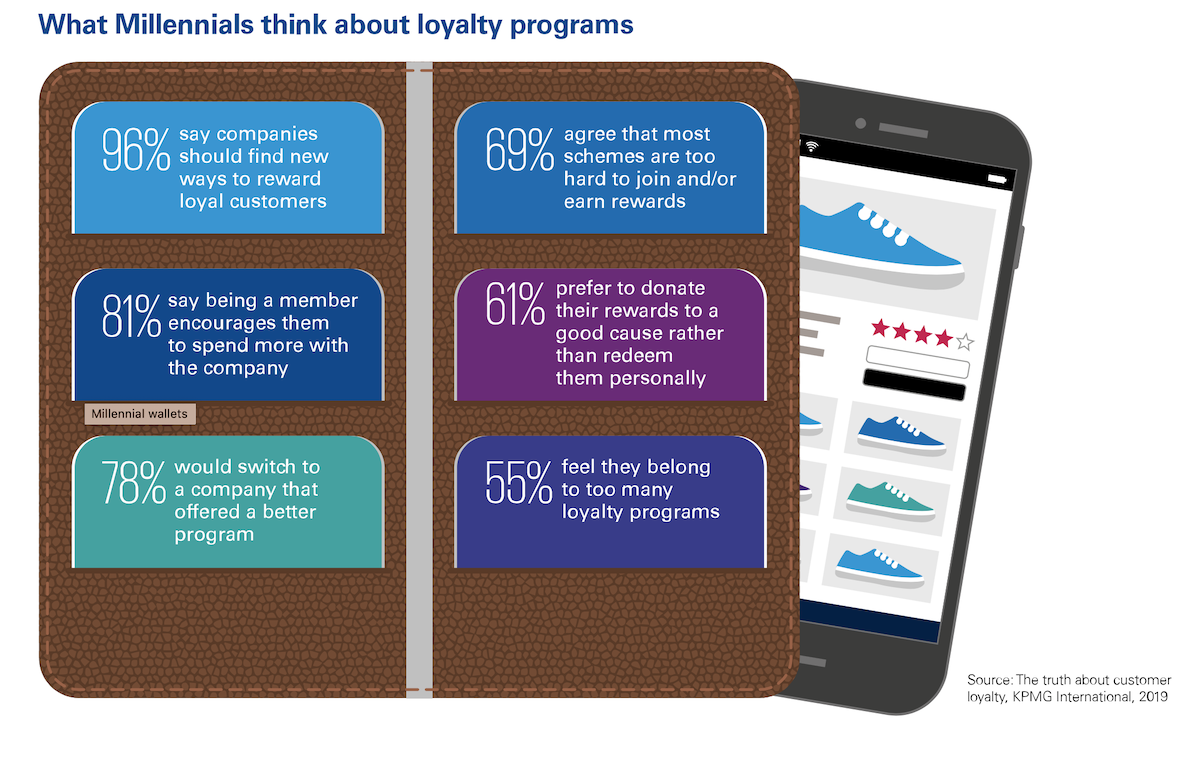 What millennials think about loyalty programs