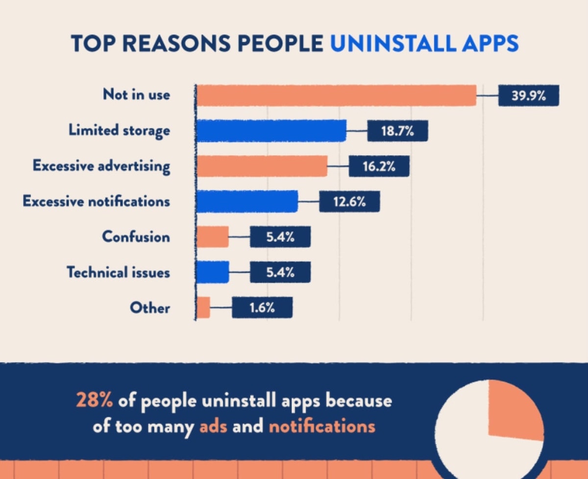 Top reasons people uninstall apps include not in use, limited storage, and excessive advertising